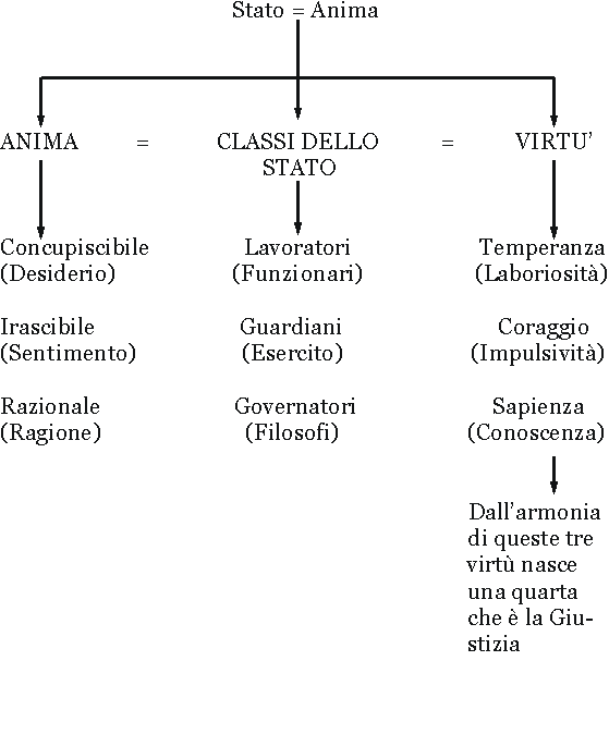 repubblica, platone